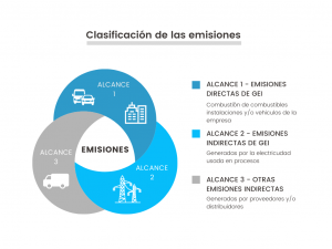 clasificacion y cálculo de emisiones co2